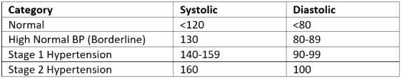 Blood Pressure Readings