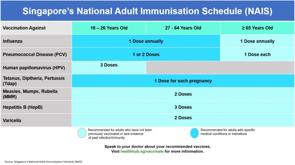 Singapore's National Adult Immunisation Schedule (NAIS)