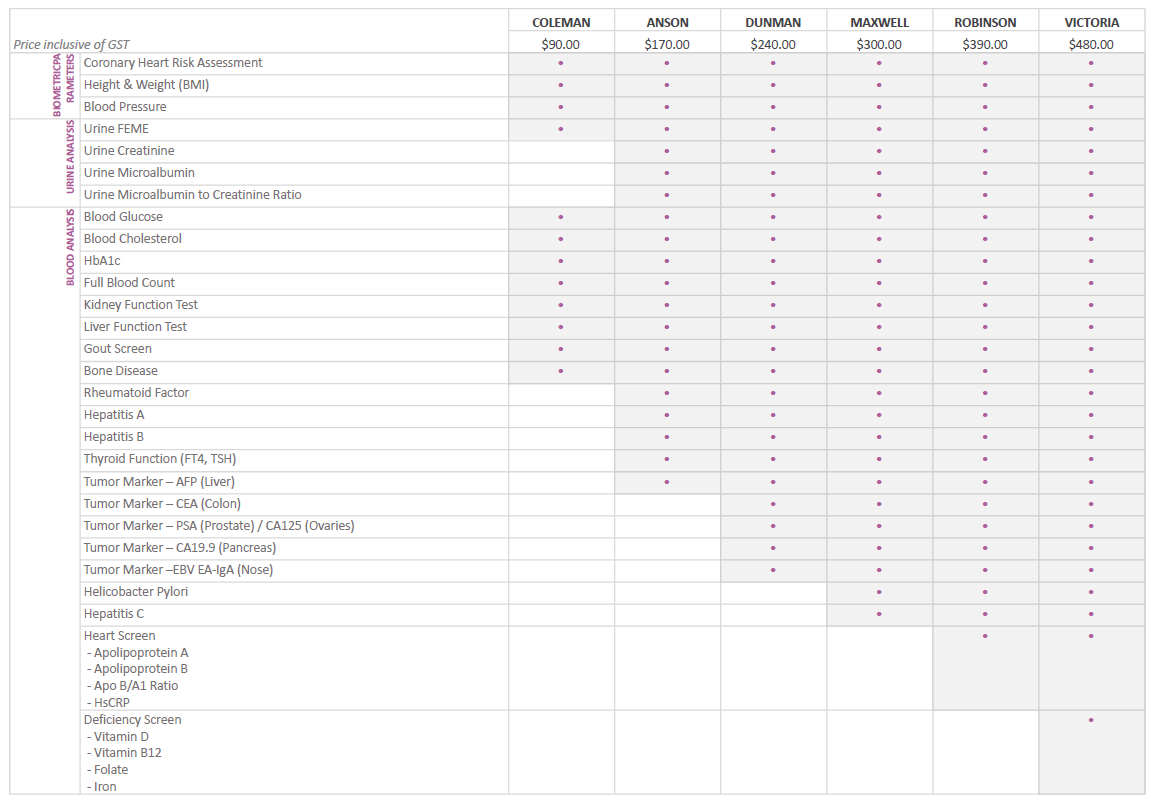 Affordable Health Screening Package in Singapore Minmed Group